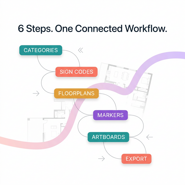 Six steps of the signage planning workflow from category to export